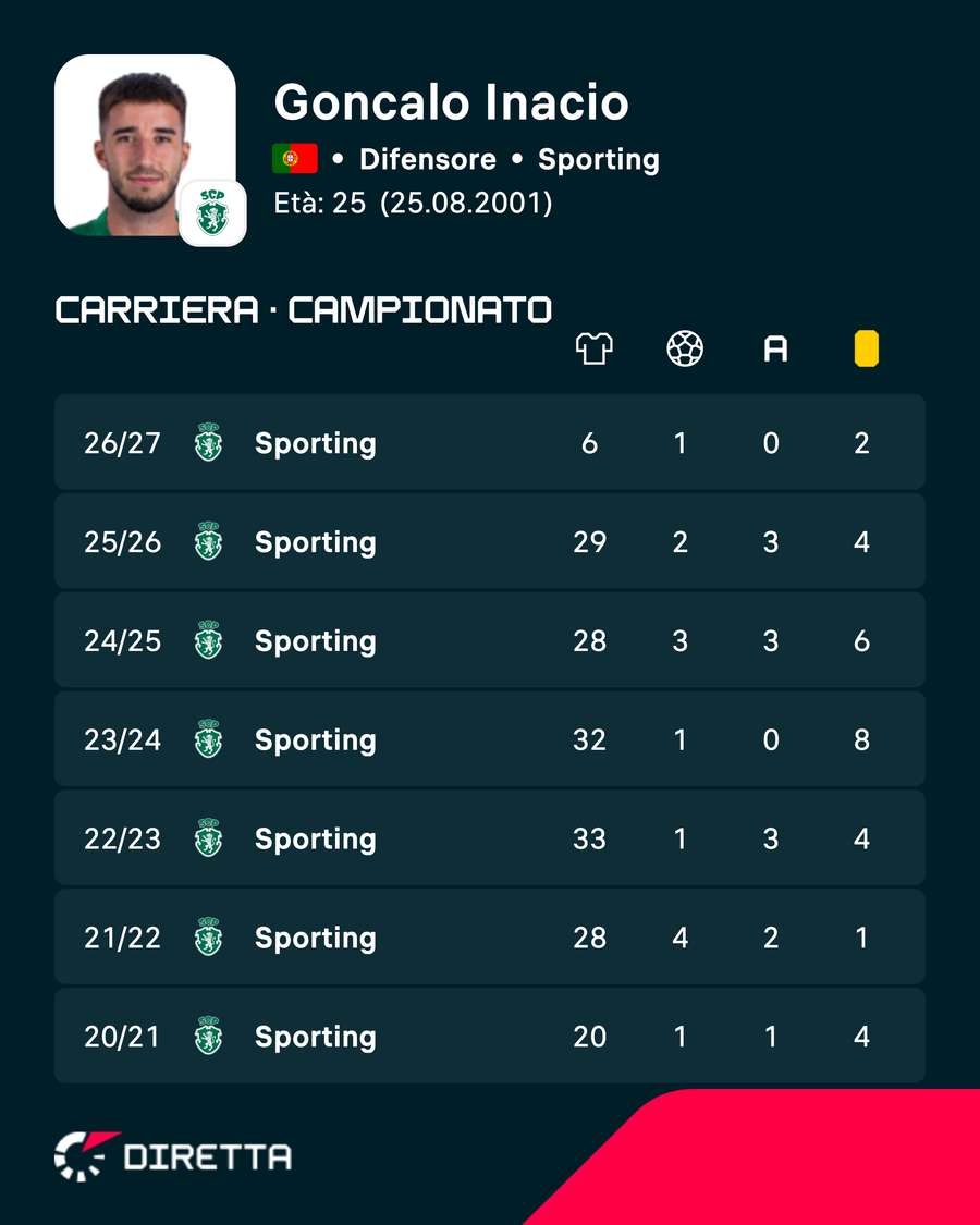 I numeri di Gonçalo Inácio