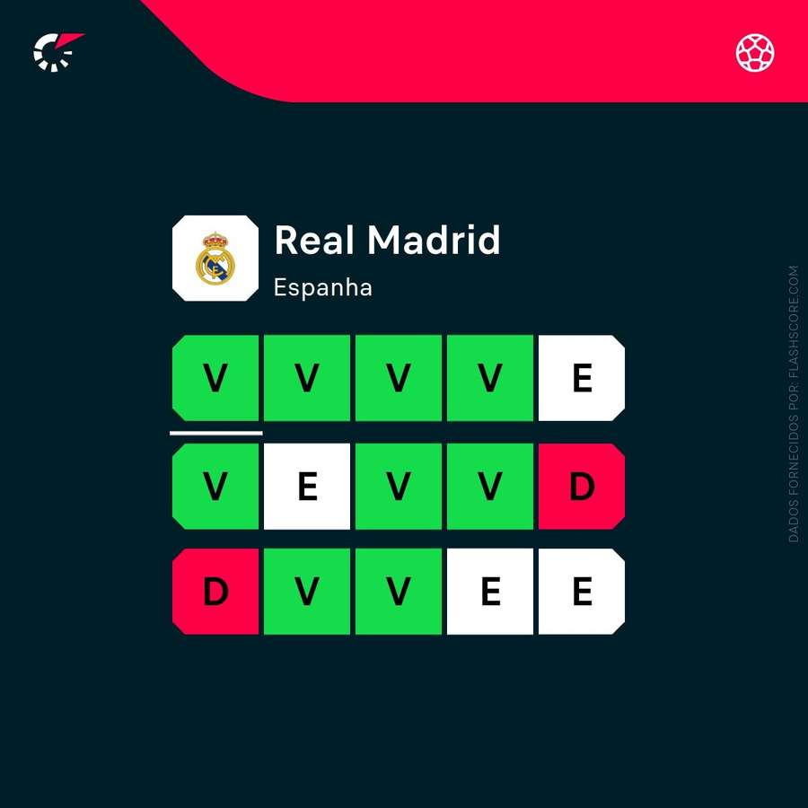 A forma do Real Madrid