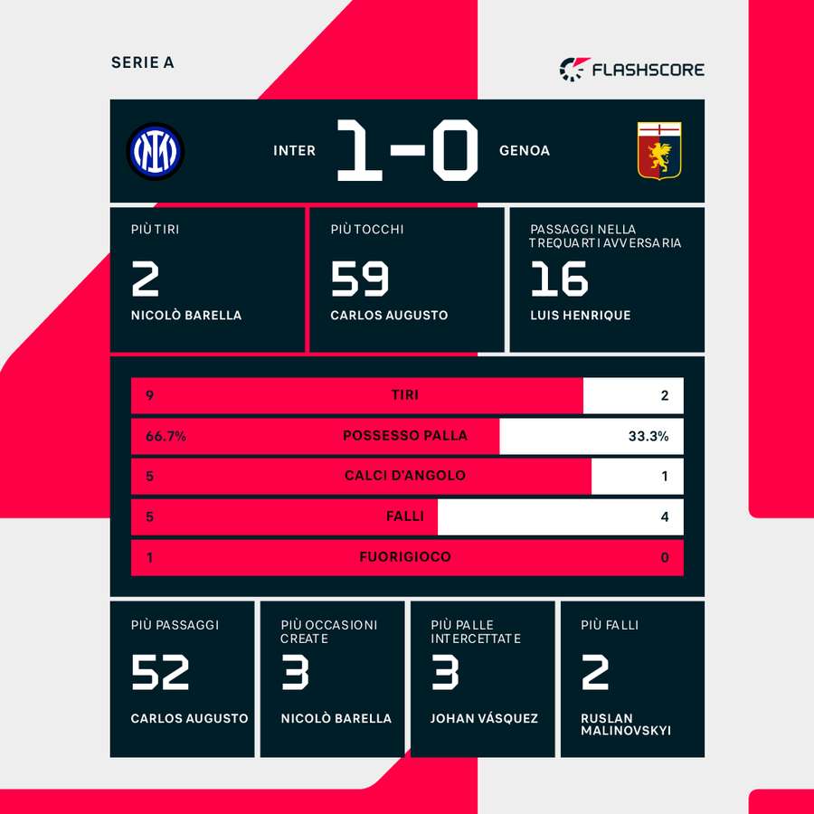 Le statistiche dei primi 45'
