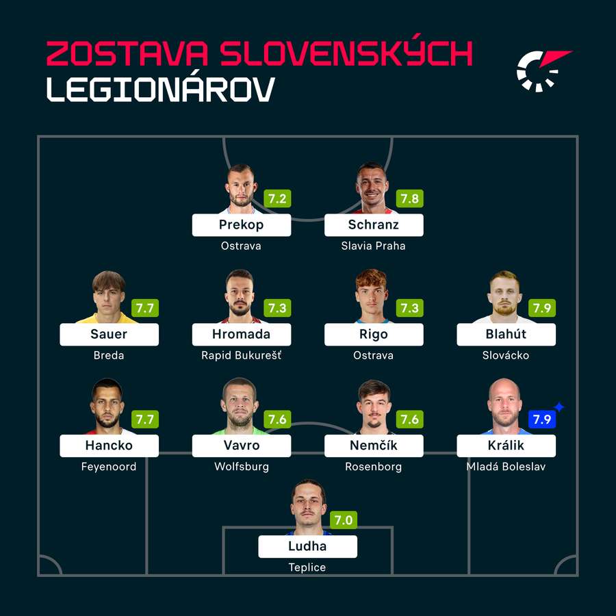 Zostava slovenských legionárov podľa hodnotenia Flashscore.