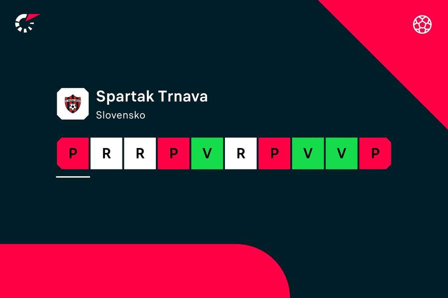 Forma posledných 10 zápasov Spartaka Trnava