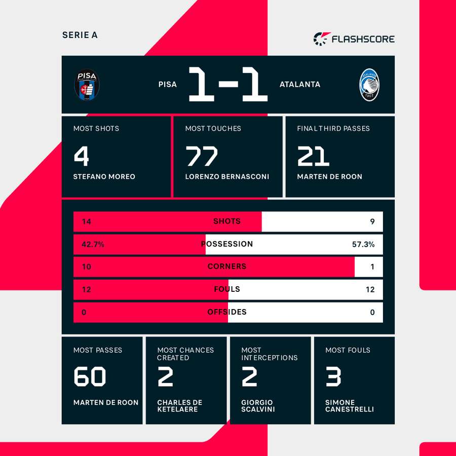 Pisa - Atalanta match stats