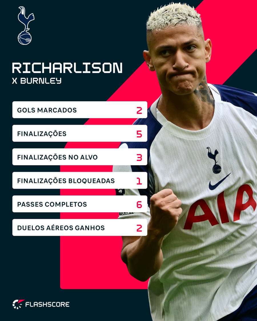 Números de Richarlison contra o Burnley
