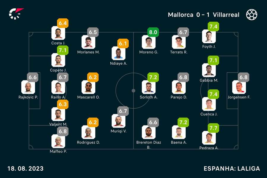 As notas dos jogadores As notas dos jogadores