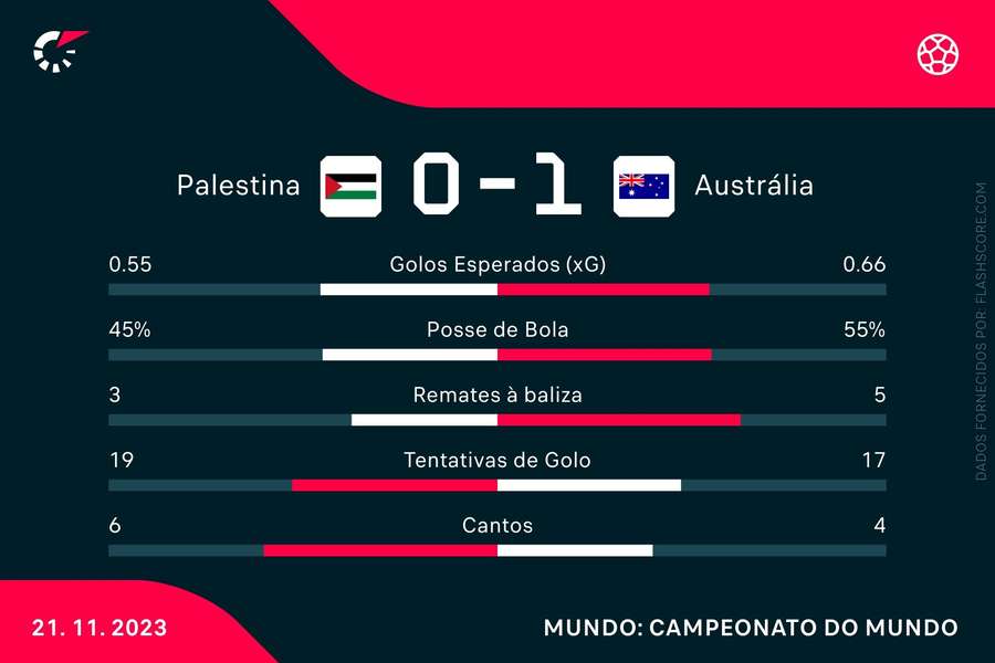 As principais estatísticas da partida As principais estatísticas da partida