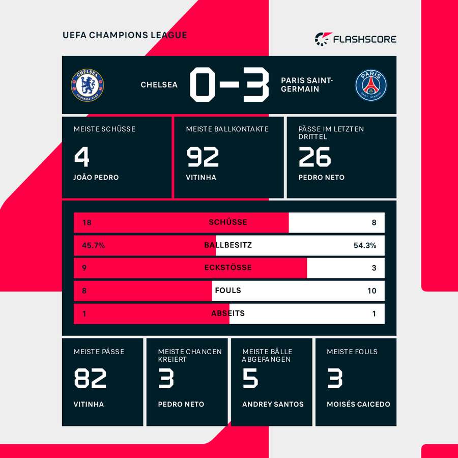Statistiken: Chelsea vs. PSG
