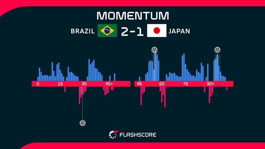 Match momentum
