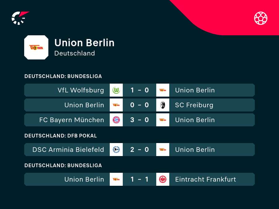 Union wartet auf ein Erfolgserlebnis.