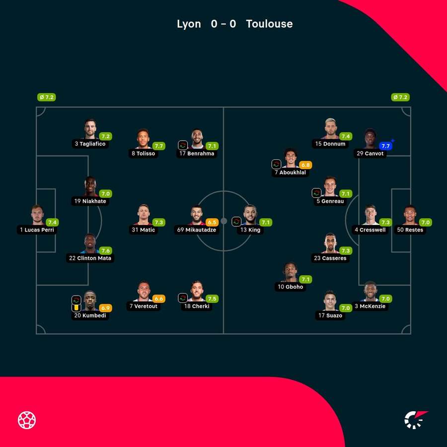 As notas dos jogadores