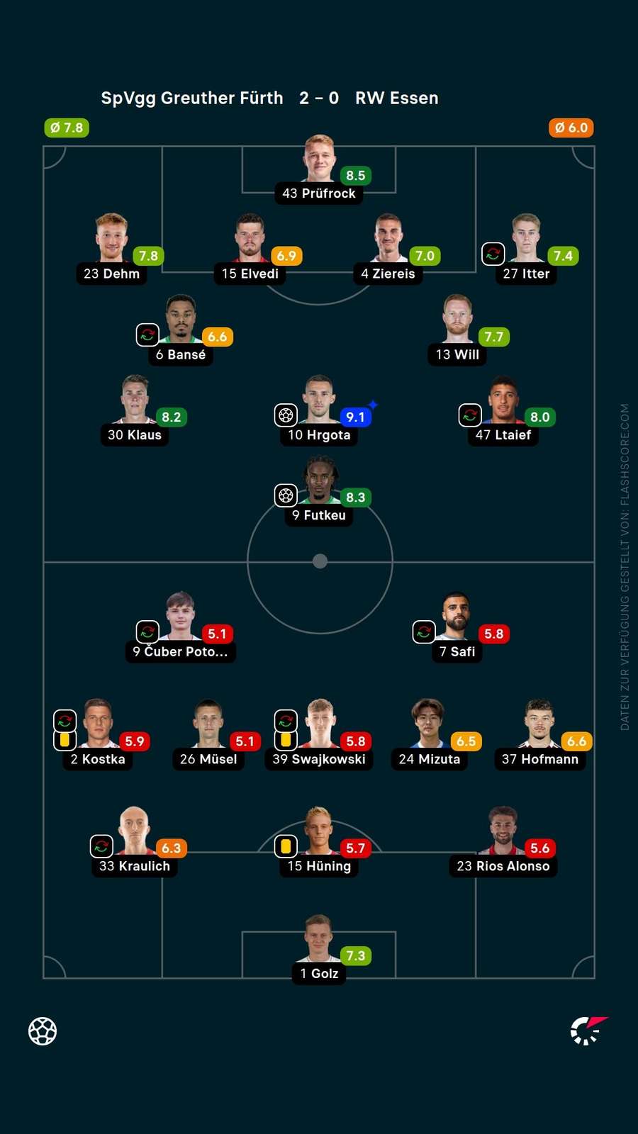 Spielernoten: Fürth vs. Essen Spielernoten: Fürth vs. Essen