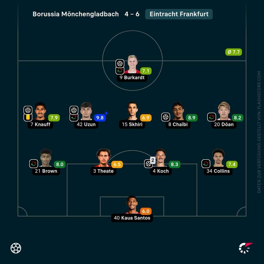 Spielernoten: Eintracht Frankfurt