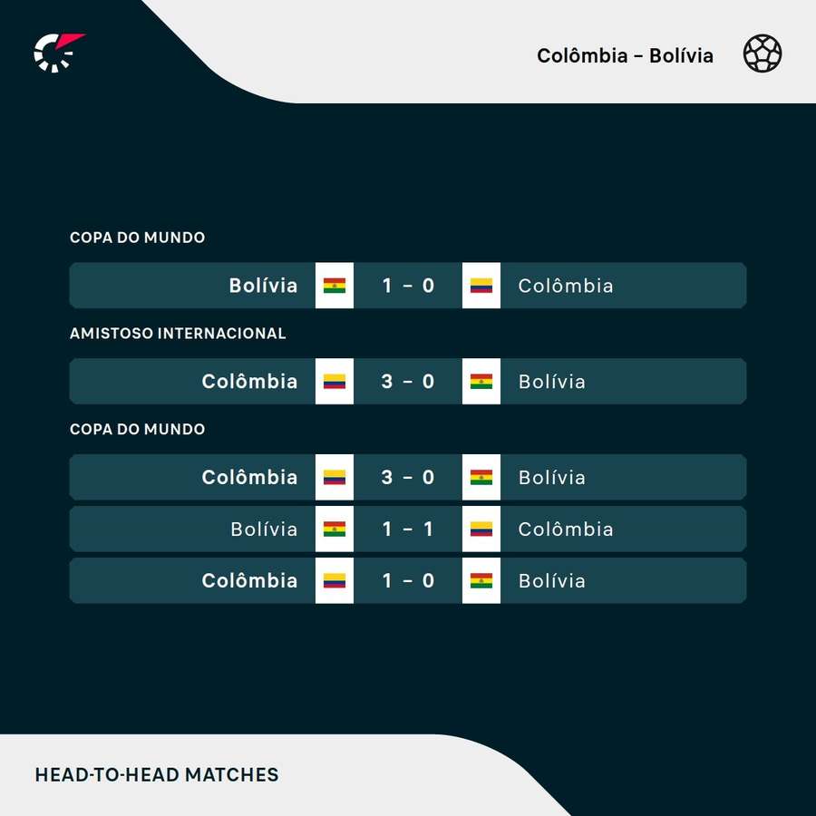 Os últimos duelos entre Colômbia e Bolívia