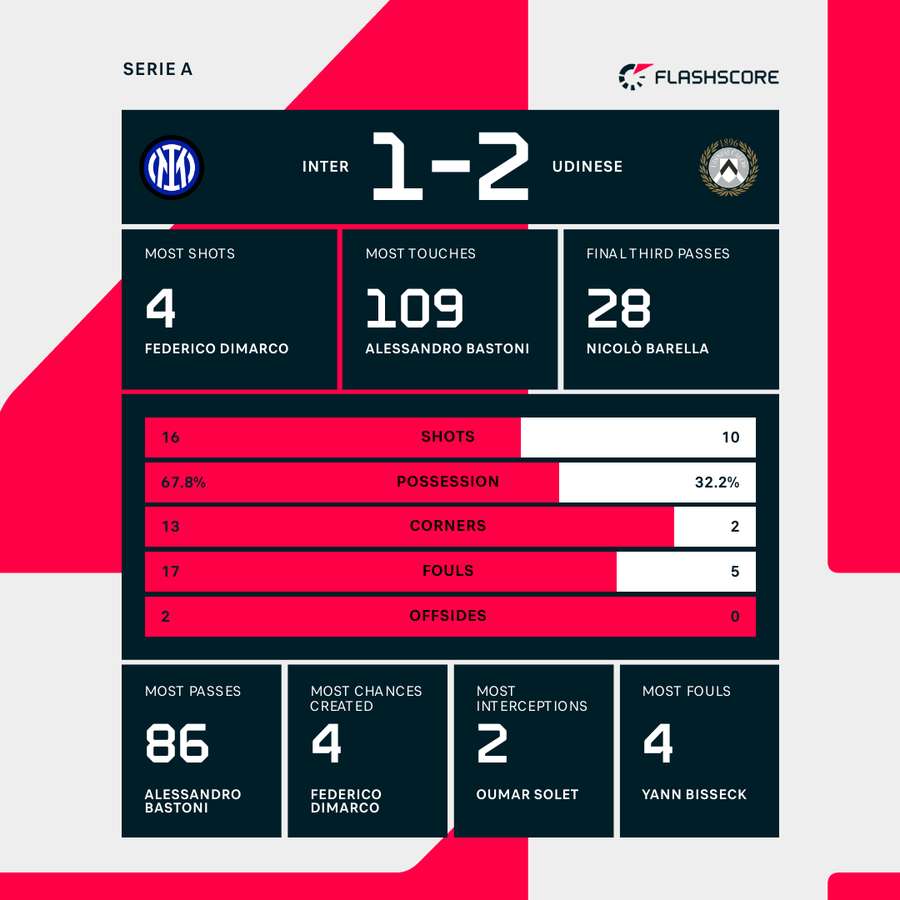 Inter - Udinese match stats Inter - Udinese match stats