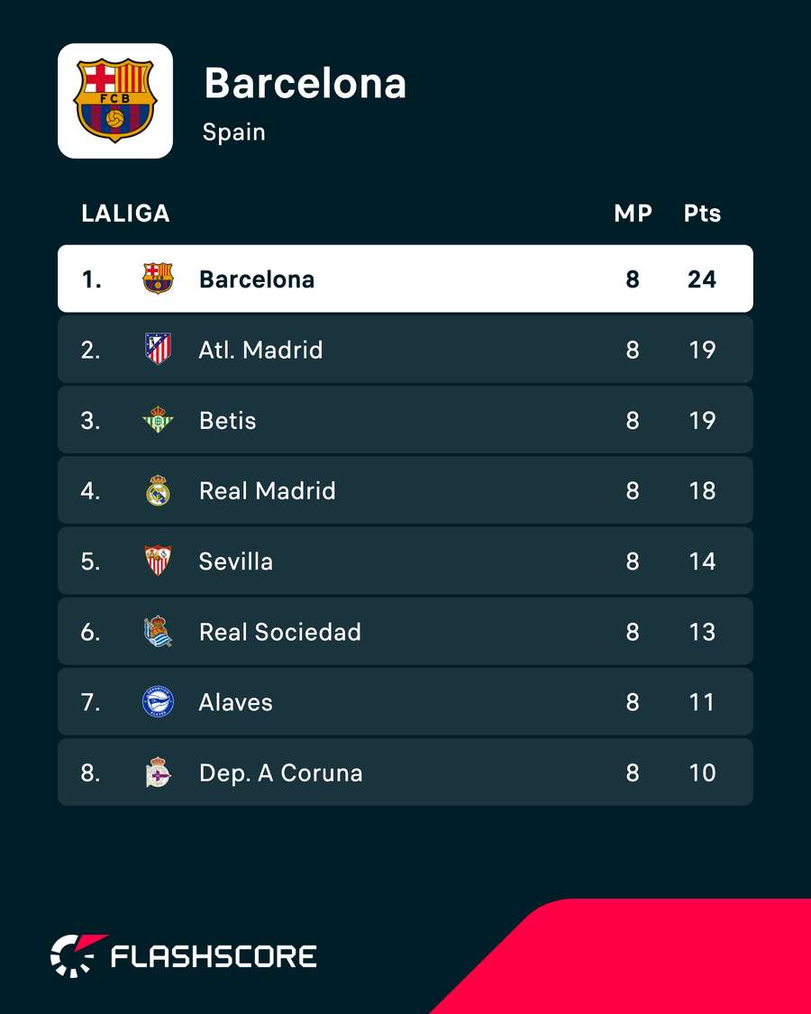 Barcelona's current league position