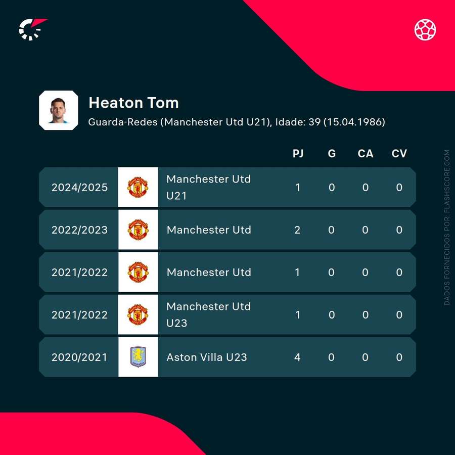 Os números de Tom Heaton Os números de Tom Heaton