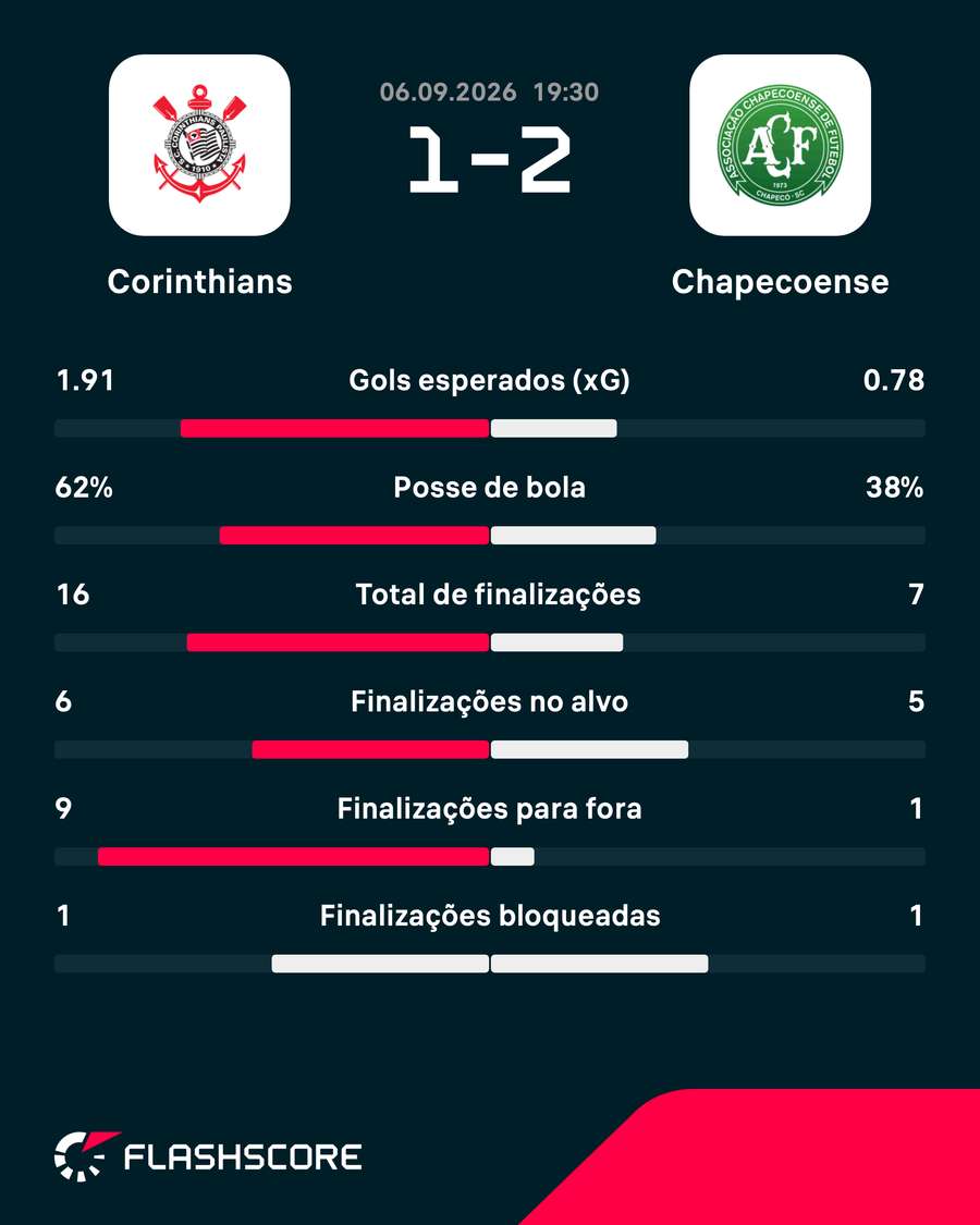 Corinthians teve mais de 60% de posse de bola e 16 finalizações na derrota para a Chape Corinthians teve mais de 60% de posse de bola e 16 finalizações na derrota para a Chape