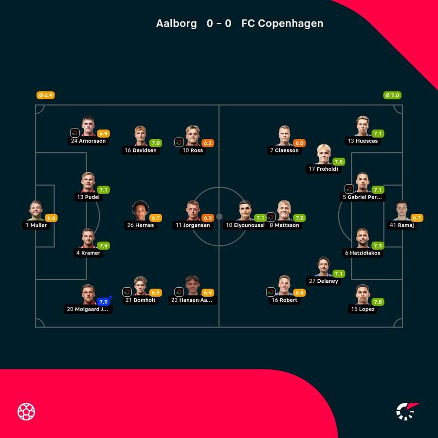AaB - FC Copenhagen - Player Ratings AaB - FC Copenhagen - Player Ratings