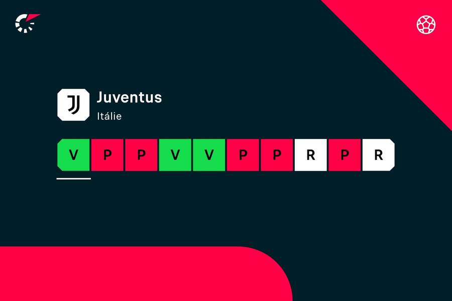 Aktuální forma Juventusu k 18. říjnu