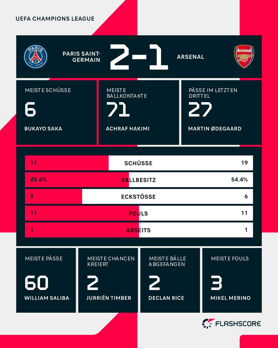 Die Stats zum Spiel