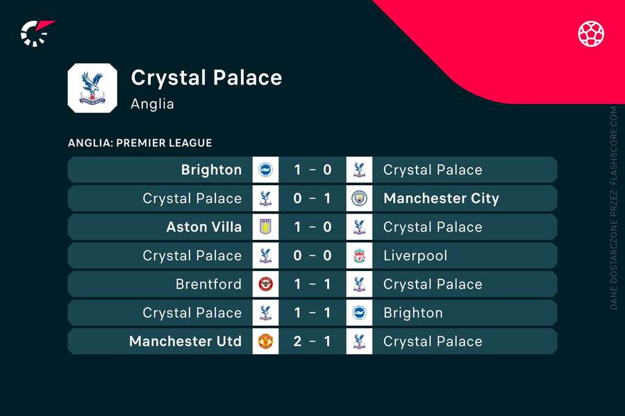 Ostatnie wyniki Crystal Palace