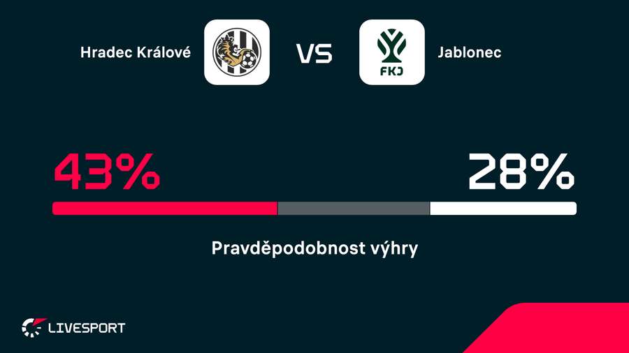 Hradec Králové je favoritem utkání.