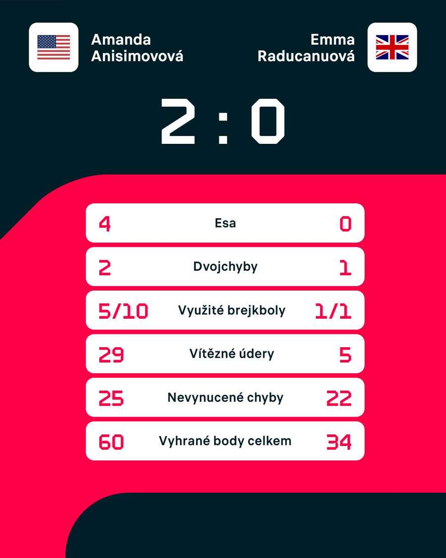 Statistiky zápasu.