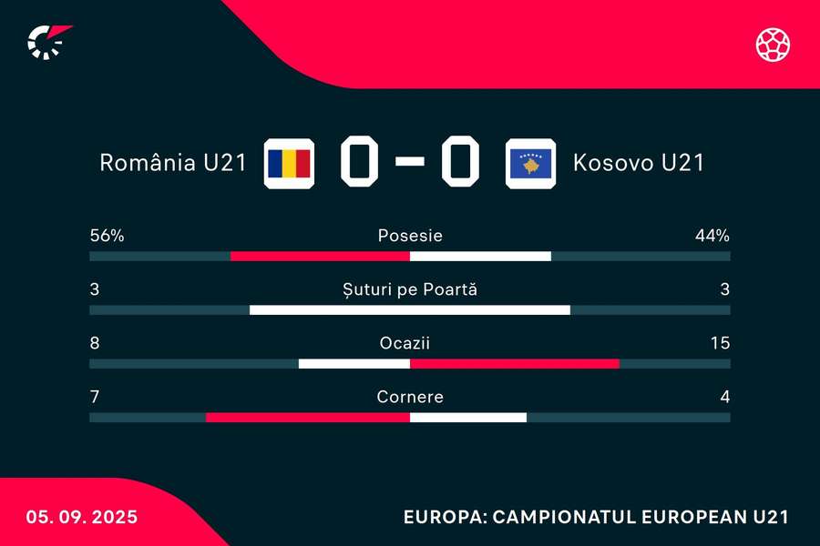 Statistici Statistici