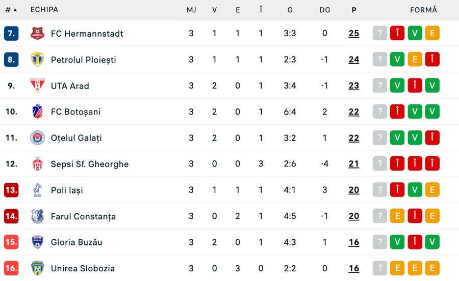 Clasament play-out la finalul etapei 3