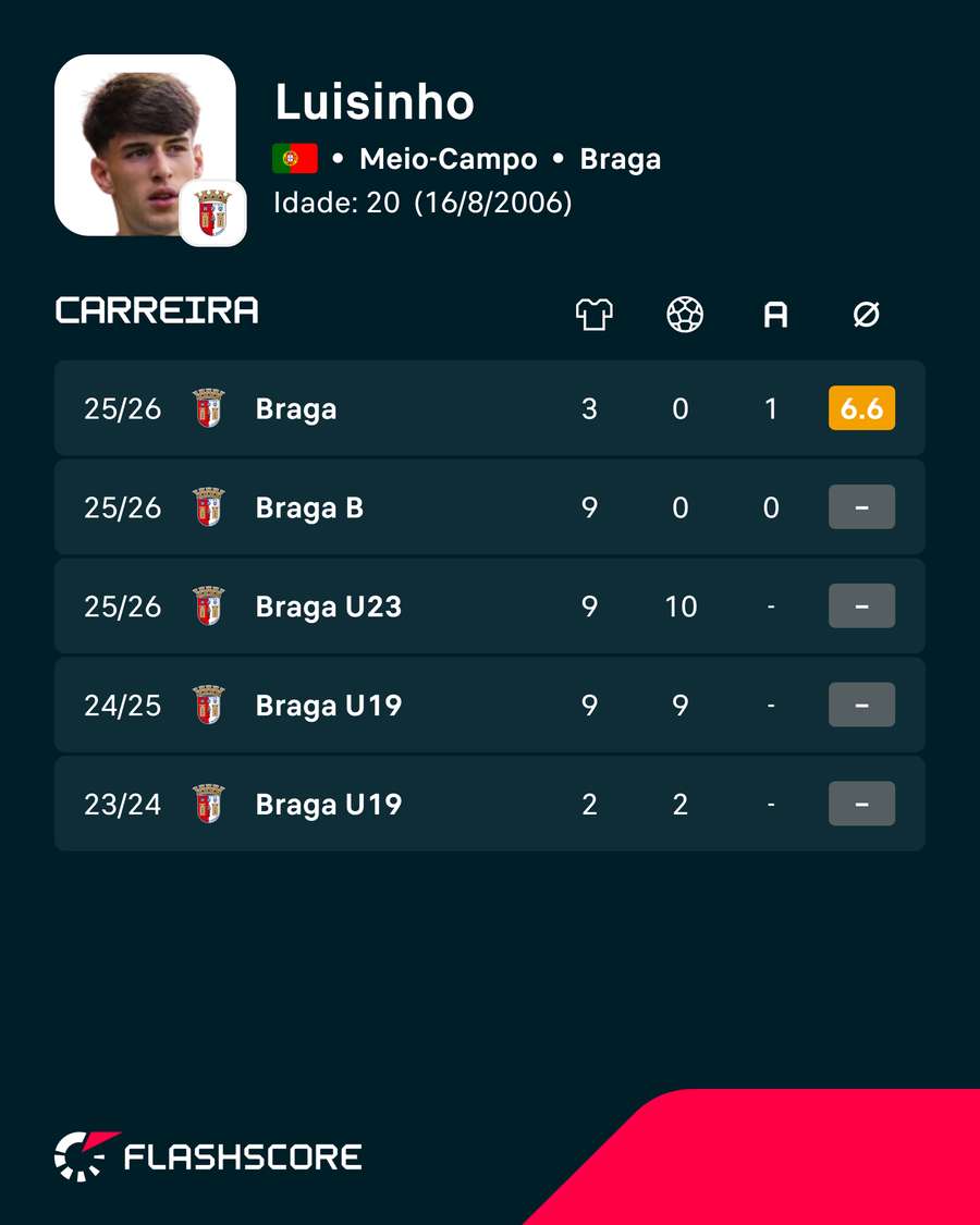 Os números de Luisinho Os números de Luisinho