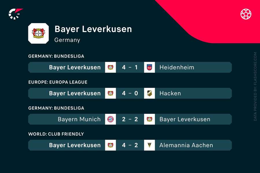 Últimos resultados del Bayer Leverkusen.