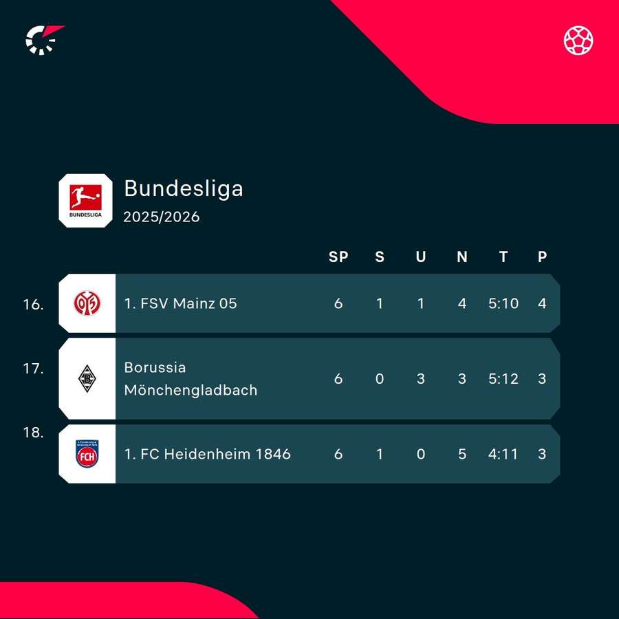 Die Tabellensituationen der Gladbacher ist kritisch.