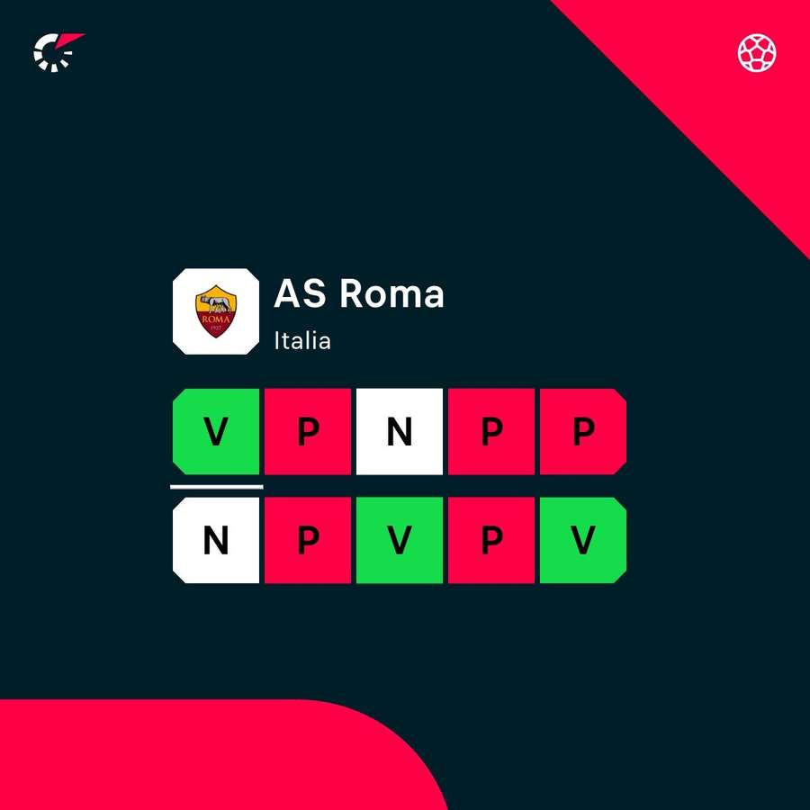 Le ultime uscite della Roma