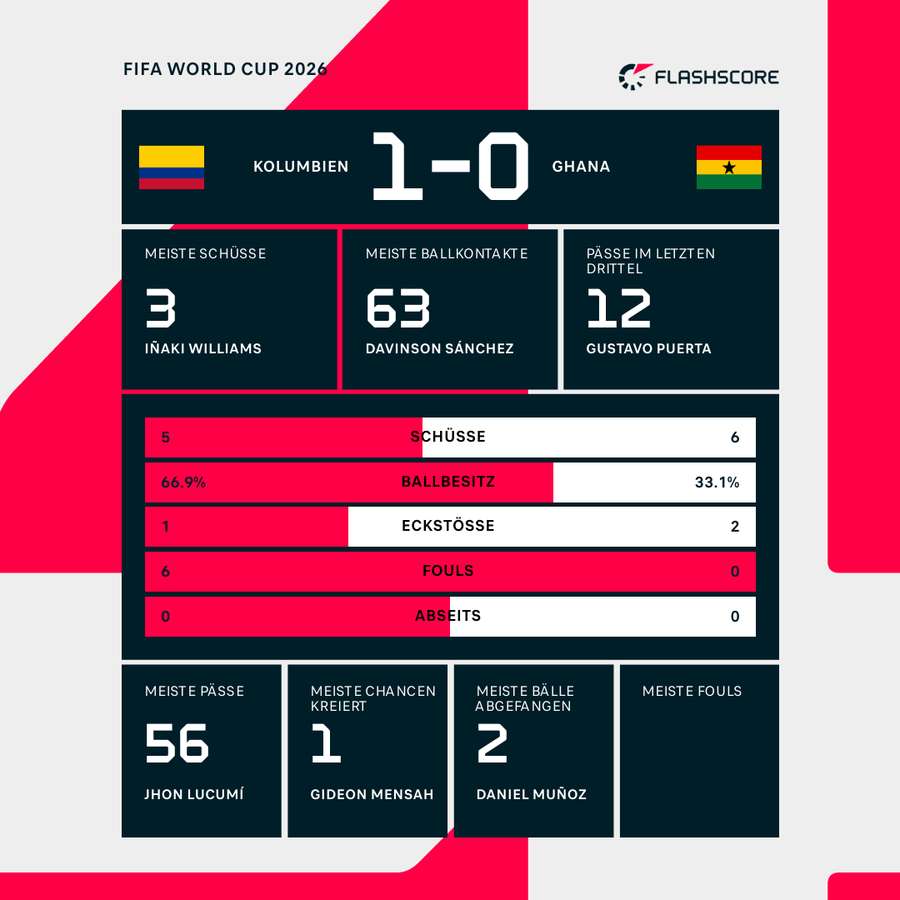 Statistiken 1. HZ: Kolumbien vs. Ghana