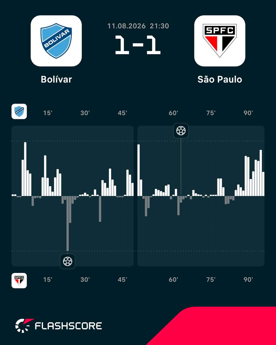Volume de jogo em Bolívar x São Paulo