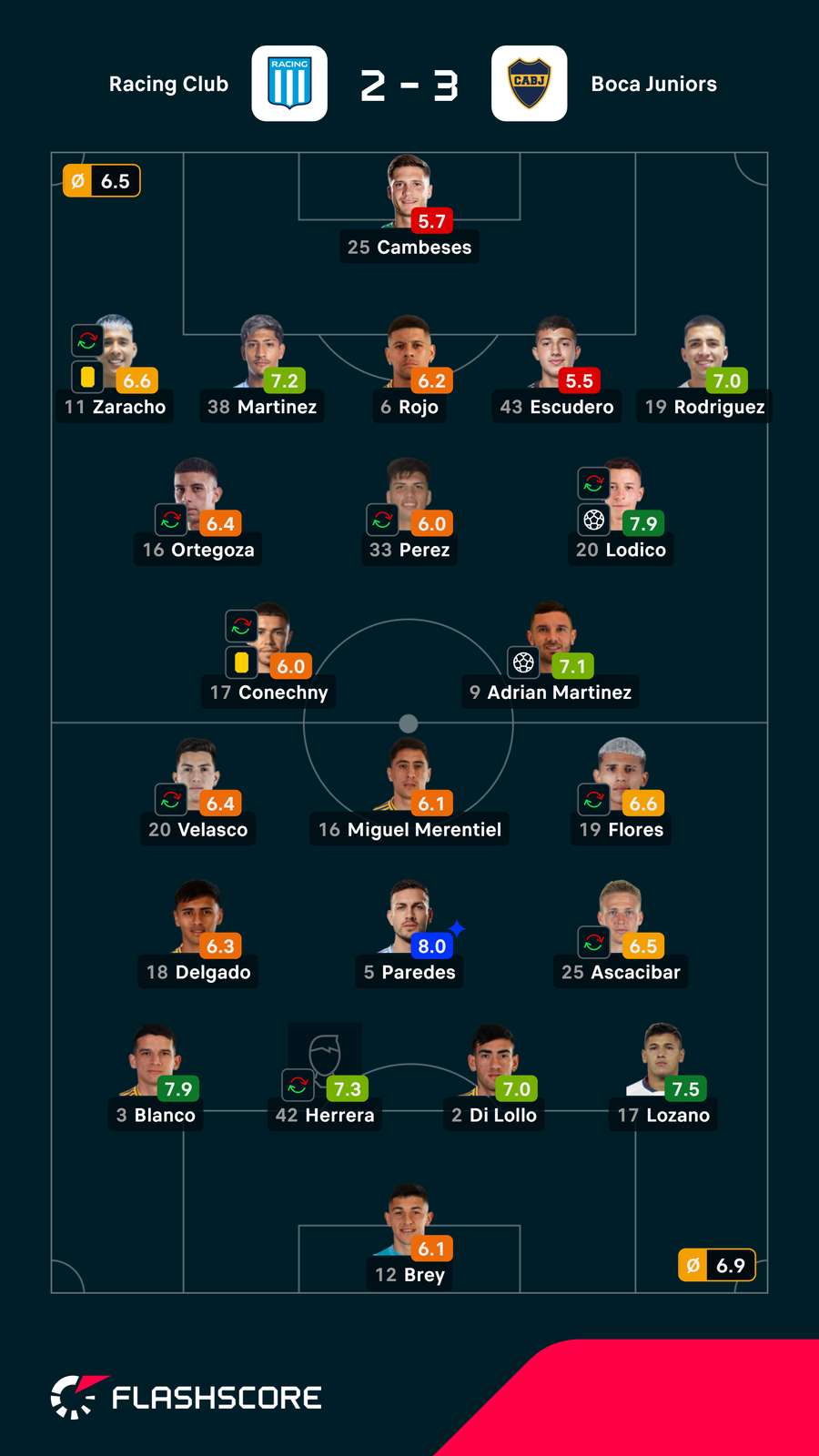 Notas dos jogadores Notas dos jogadores