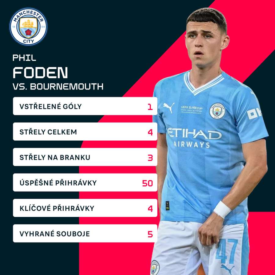 Fodenovy statistiky proti Bournemouthu.