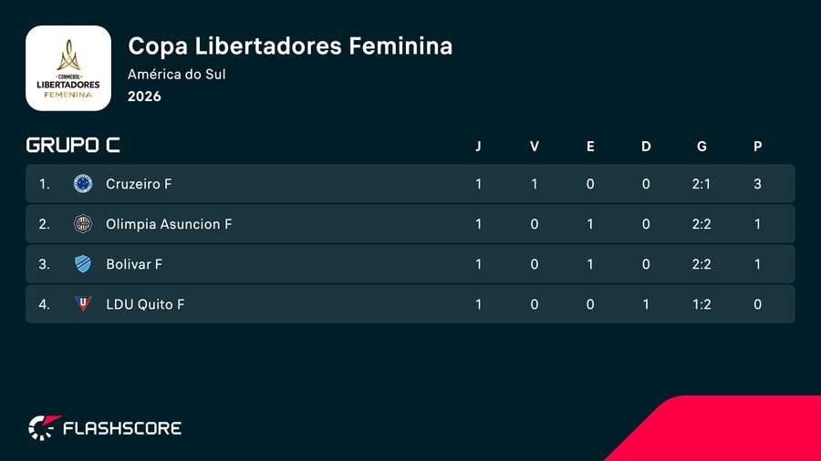 O Cruzeiro lidera o Grupo C da Libertadores