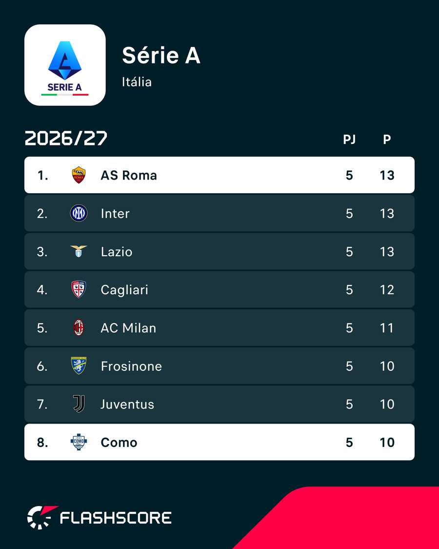 A classificação da Serie A A classificação da Serie A