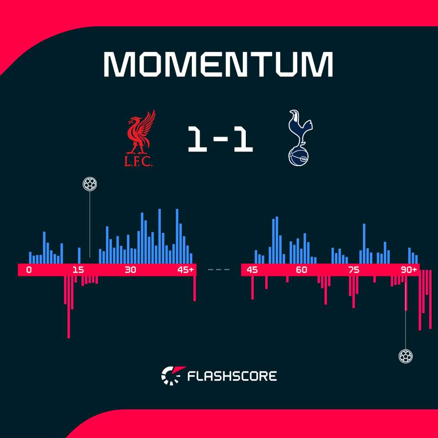Liverpool v Tottenham - Momentum shift Liverpool v Tottenham - Momentum shift
