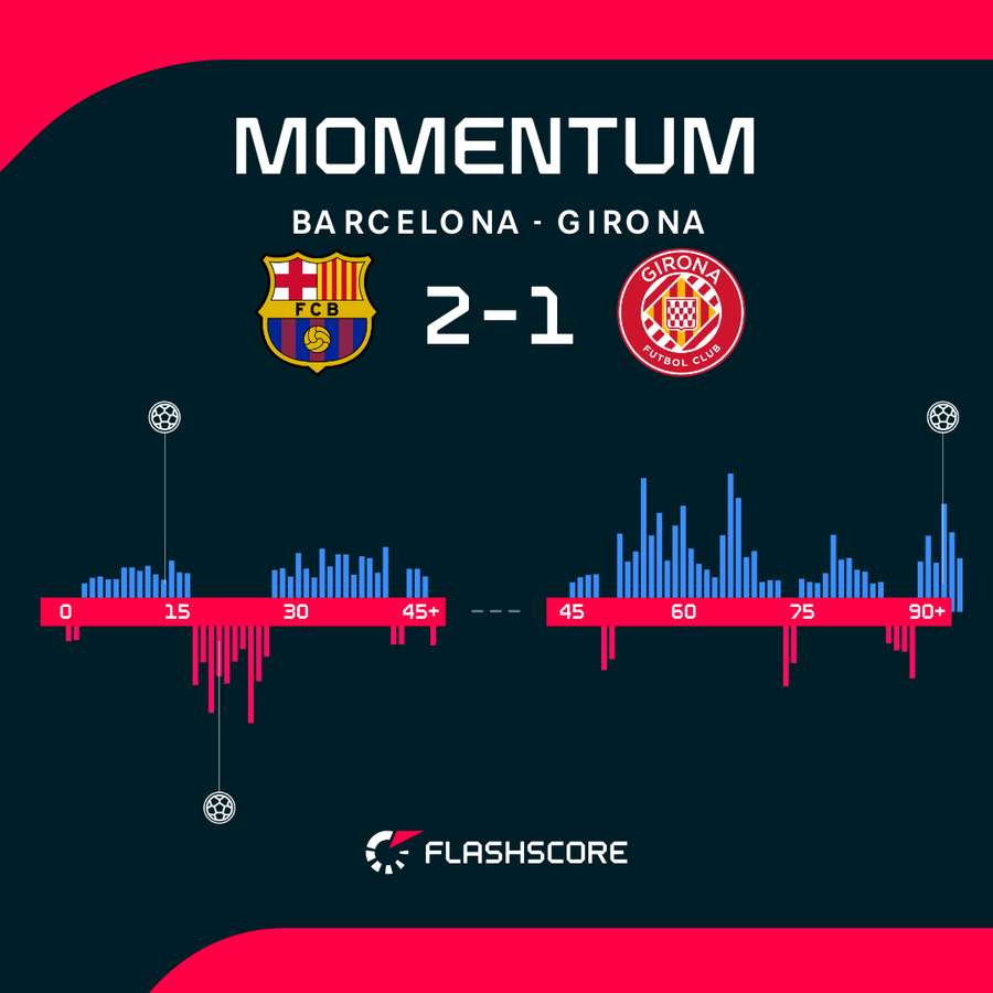 Momenty z meczu Barcelona – Girona Momenty z meczu Barcelona – Girona