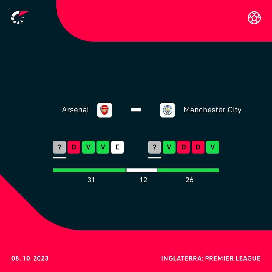 O retrospecto recente de Arsenal e City na temporada