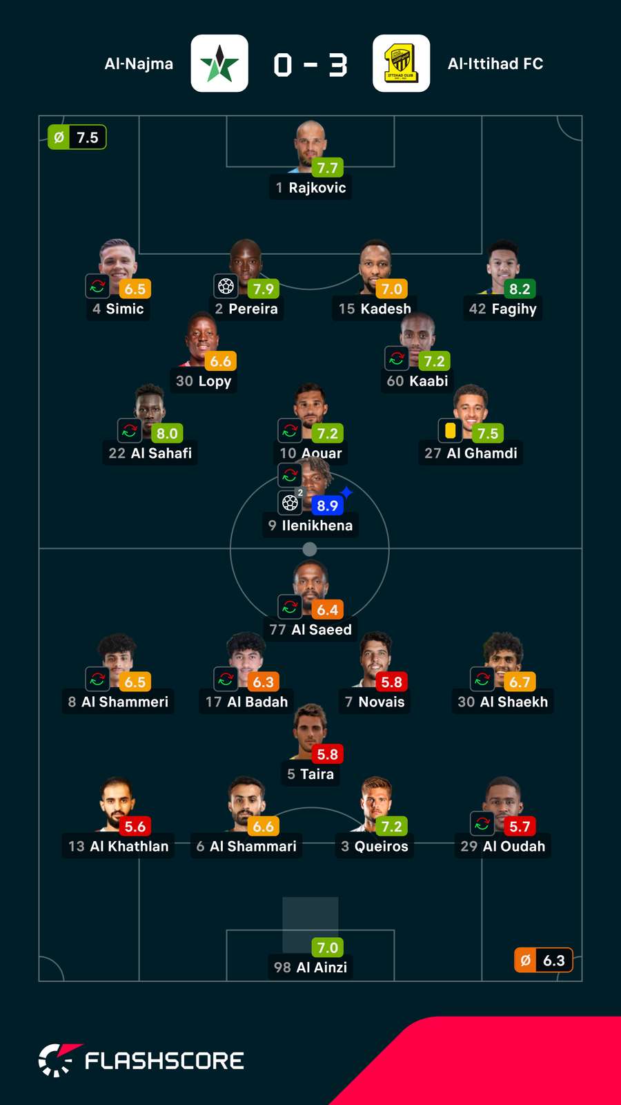 Notas dos jogadores Notas dos jogadores