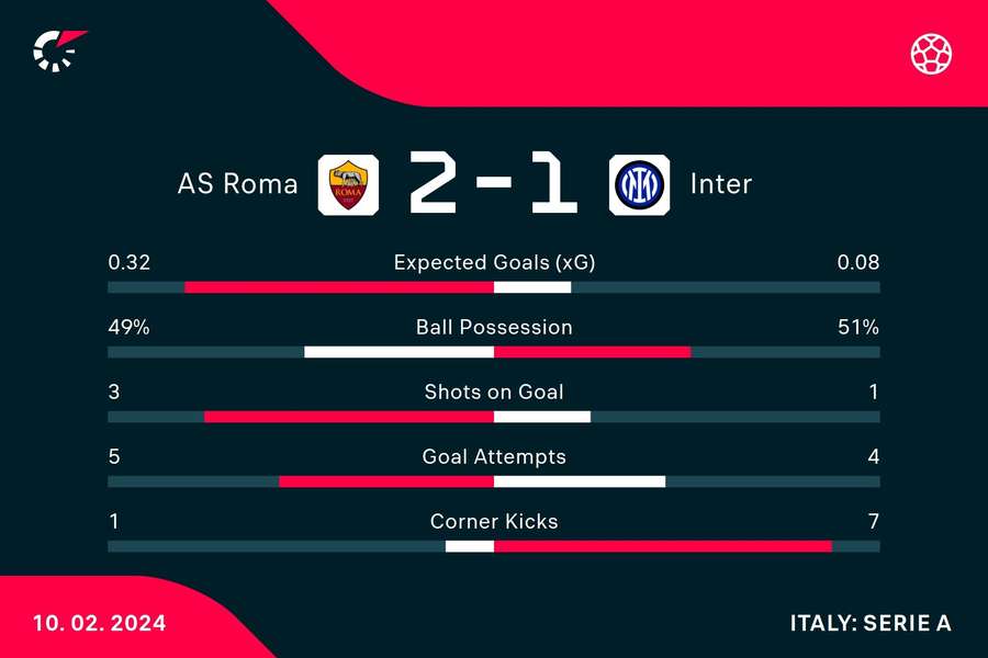 Roma - Inter first half stats