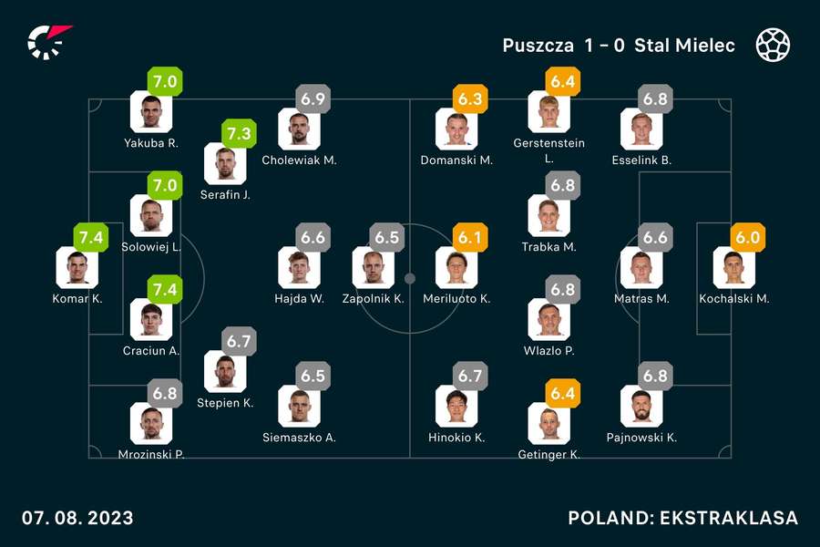 Pomeczowe oceny zawodników