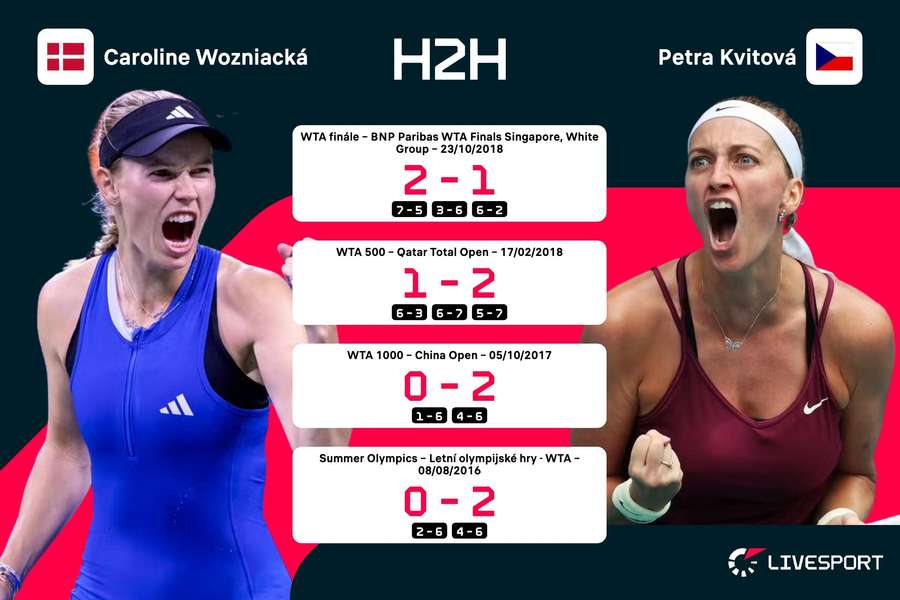 Poslední čtyři vzájemné zápasy Caroline Wozniacké a Petry Kvitové