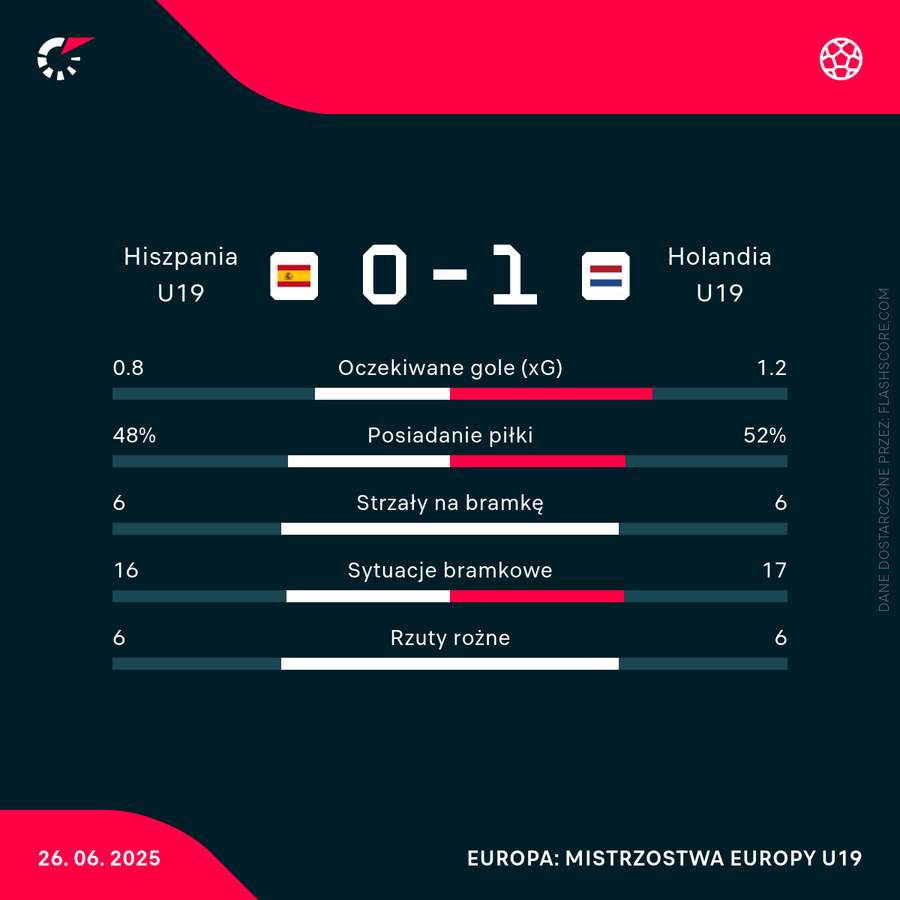 Statystyki meczu Hiszpania U19 - Holandia U19 Statystyki meczu Hiszpania U19 - Holandia U19