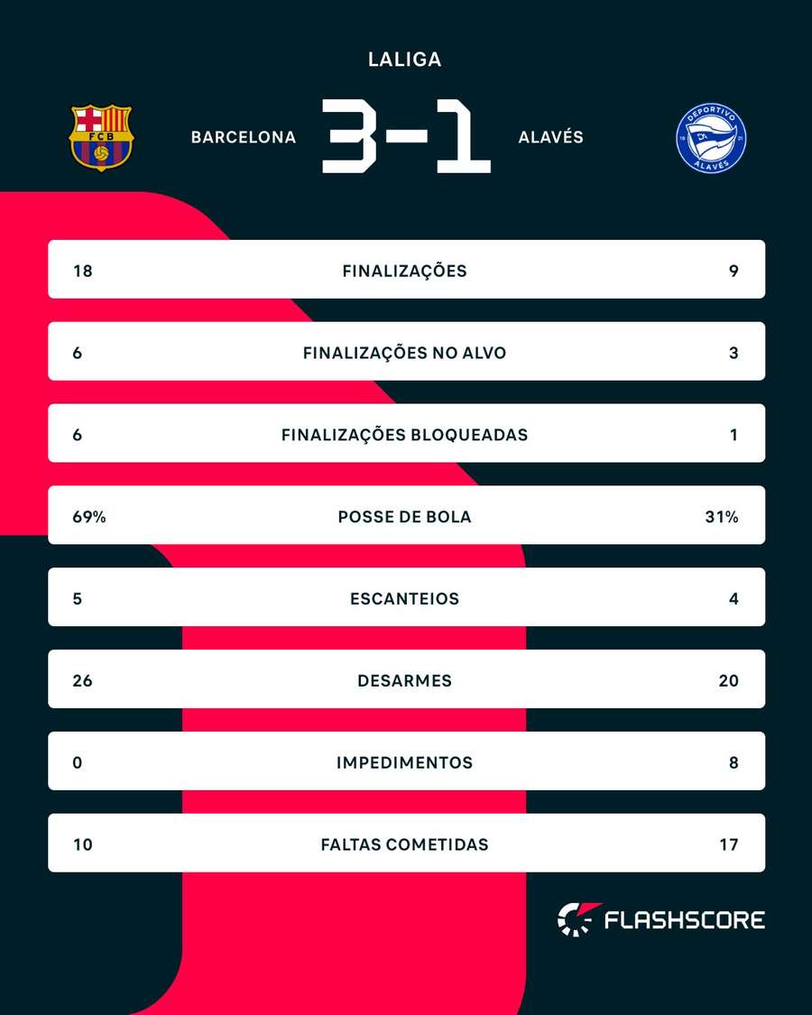 As estatísticas de Barcelona 3x1 Alavés