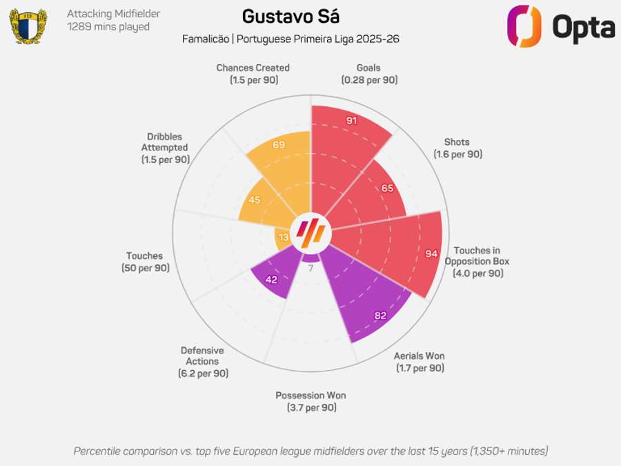 O gráfico radar de Gustavo Sá