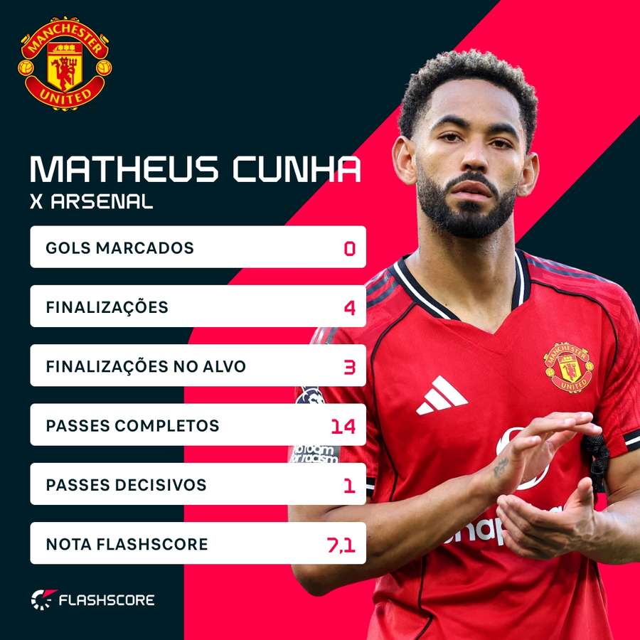 O desempenho de Matheus Cunha em sua estreia oficial pelo United O desempenho de Matheus Cunha em sua estreia oficial pelo United