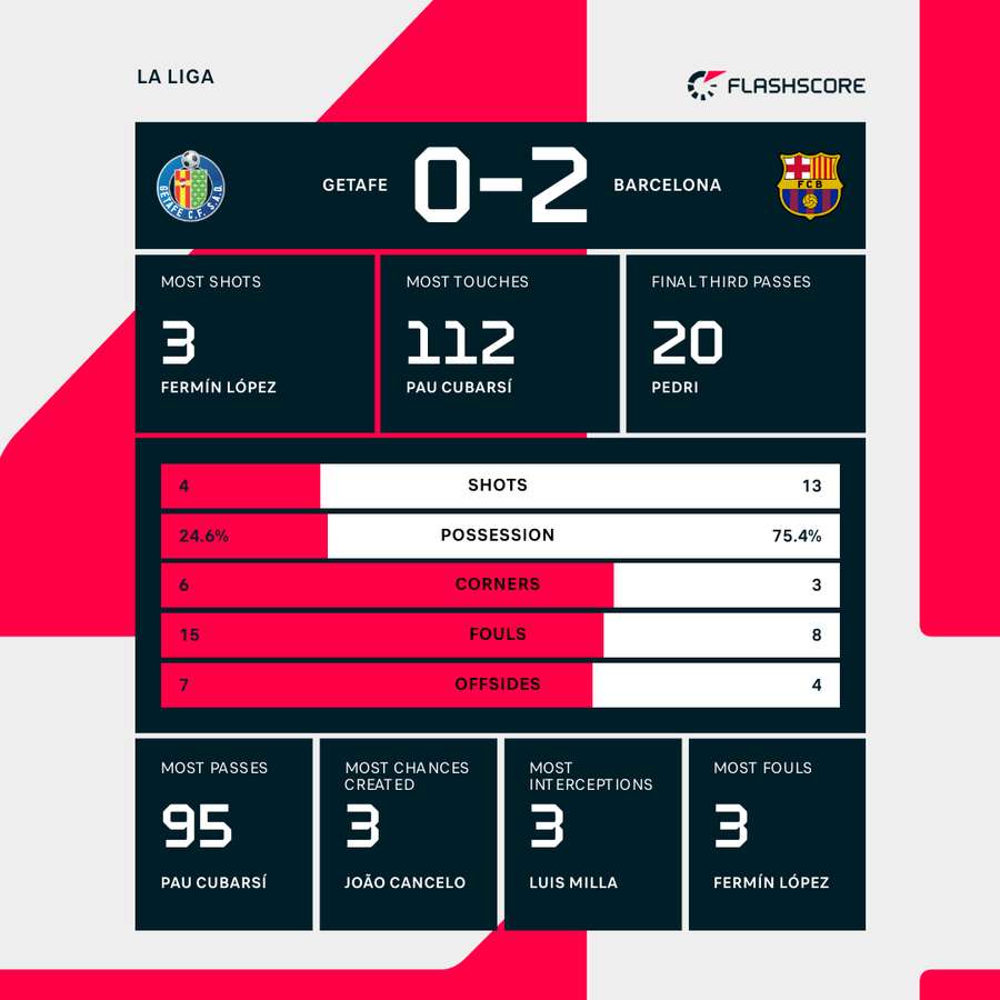 Match stats